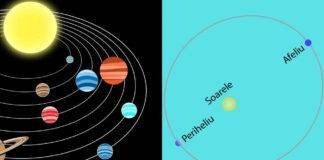 Periheliu, afeliu și precesia apsidelor Pământului