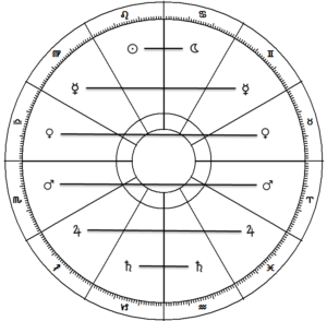 Guvernarile planerare ale zodiilor