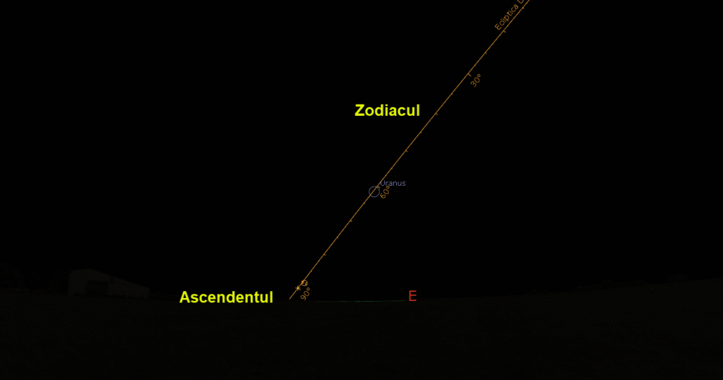 Diagrama care arată Ascendentul ca punct de intersecție între ecliptică și planul orizontului local, indicând gradul zodiacal care răsare la est.