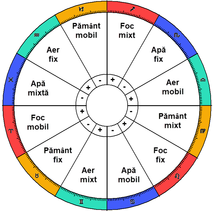 Zodiile, elementele primordiale și modalitățile de vibrație a energiei
